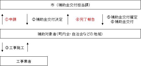 補助金申請フローチャート